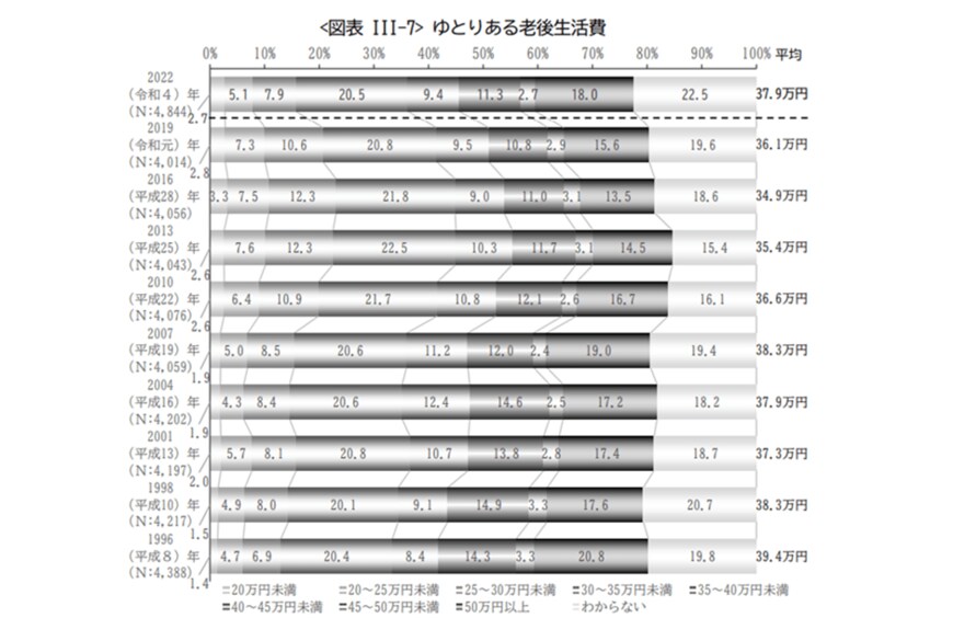 出所：生命保険文化センター「2022（令和4）年度　生活保障に関する調査《速報版》」