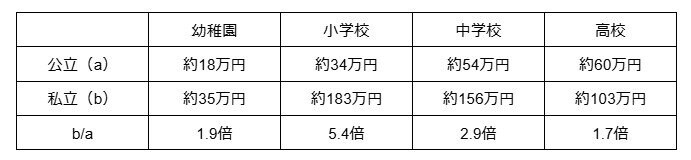 出所：文部科学省「令和5年度子供の学習費調査の結果を公表します」をもとに筆者作成