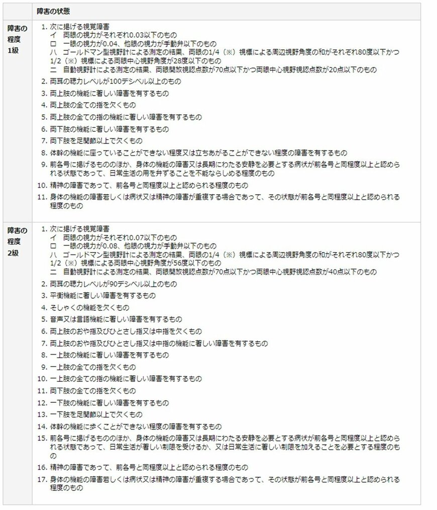 出所：日本年金機構「障害等級表」