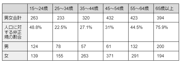 出所：総務省「労働力調査」より筆者作成