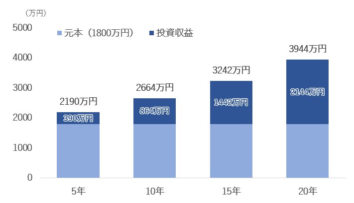 出所：筆者計算。なお積立期間中の損益については加味していない。