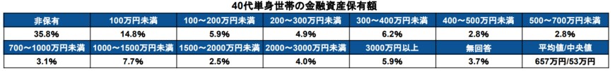 出所：金融広報中央委員会「家計の金融行動に関する世論調査［単身世帯調査］（令和4年）」をもとに筆者作成
