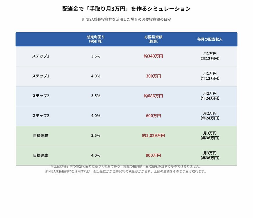 配当金で「手取り月3万円」を作るシミュレーション