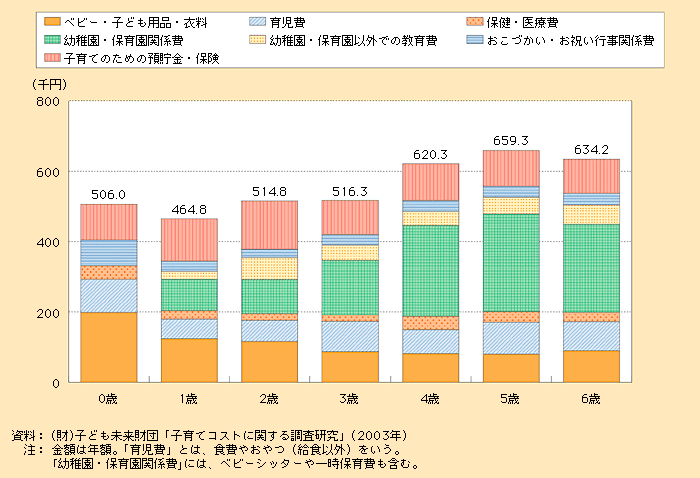 出所：内閣府「第２節　家庭と社会全体の子育て費用」