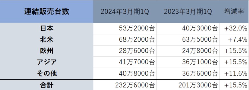 出所：「トヨタ自動車株式会社　2024年3月期第1四半期 決算報告プレゼンテーション資料」より著者作成
