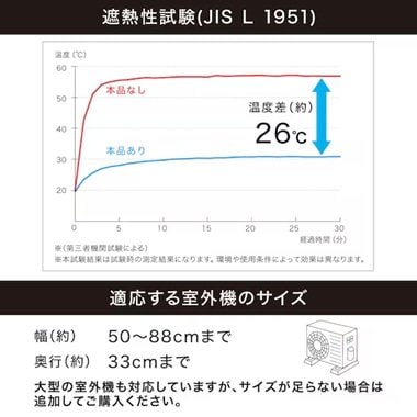 遮熱性試験では未使用時との温度差が約26度に