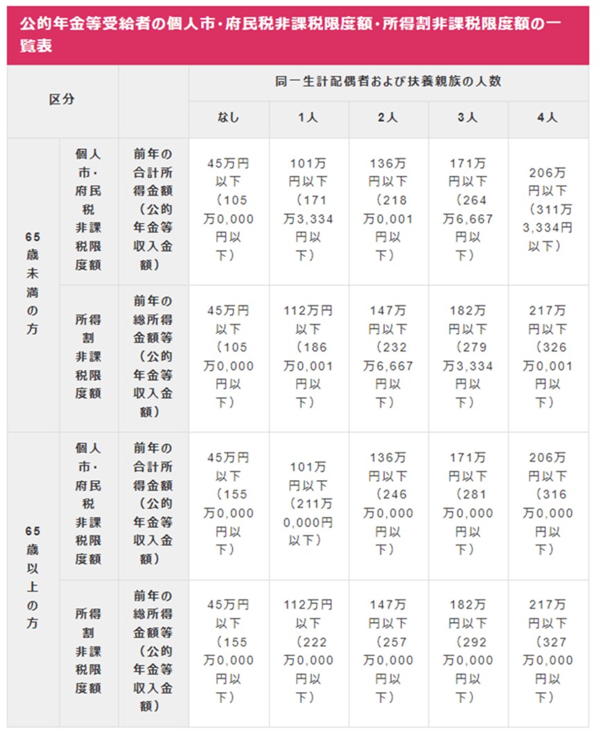 出所：大阪市「個人市・府民税が課税されない方」