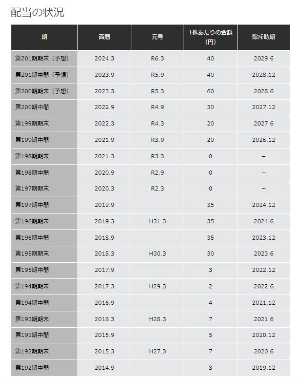 出所：川崎重工業株式会社 配当情報（配当の状況）