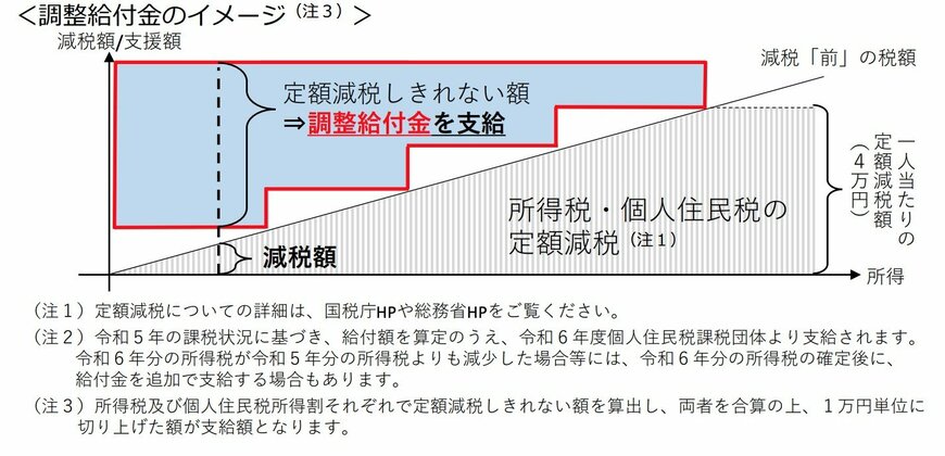 出所：内閣官房「「定額減税しきれないと見込まれる方」への給付金（「調整給付金」）のご案内　リーフレット」
