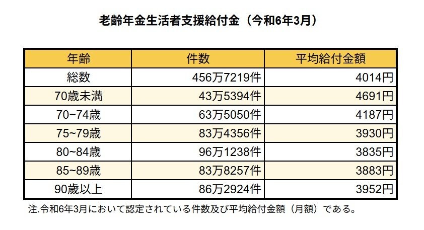 出所：厚生労働省年金局「令和5年度　厚生年金保険・国民年金事業の概況」をもとにLIMO編集部作成