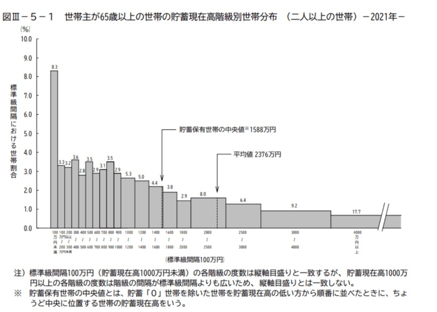 出所：総務省統計局「家計調査報告(貯蓄・負債編)-2021年(令和3年)平均結果-(二人以上の世帯)」