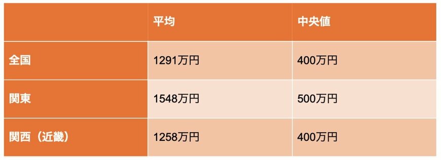 出所：金融情報中央委員会「家計の金融行動に関する世論調査［二人以上世帯調査］（令和4年）」をもとに筆者作成