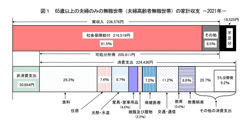 出所：総務省「家計調査報告 家計収支編2021年(令和３年)平均結果の概要」