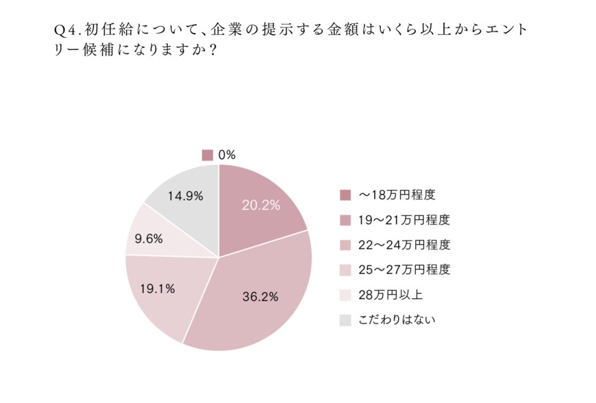 出所：トガル株式会社「Z世代の「企業選び」の本音とは？―“知名度よりも社風”、Z世代が求める企業像の変化―」