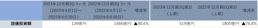 出所：「ルネサスエレクトロニクス株式会社　2023年12月期 第２四半期決算短信〔ＩＦＲＳ〕（連結）」より著者作成