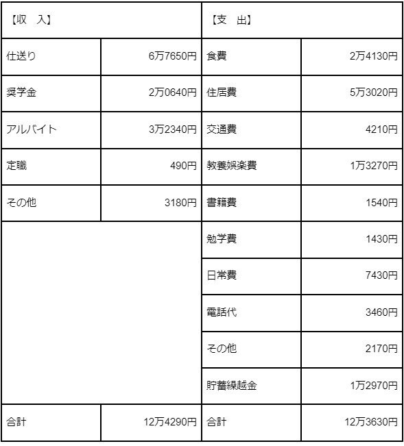 出所：全国大学生活協同組合連合会「第58回学生生活実態調査概要報告」より筆者作成
※四捨五入のため、合計額が合わないことがあります。