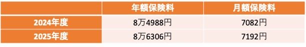 出所：厚生労働省「令和6年度からの後期高齢者医療の保険料について」をもとに筆者作成