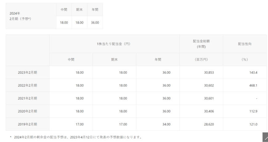 出所：イオン株式会社「配当状況」