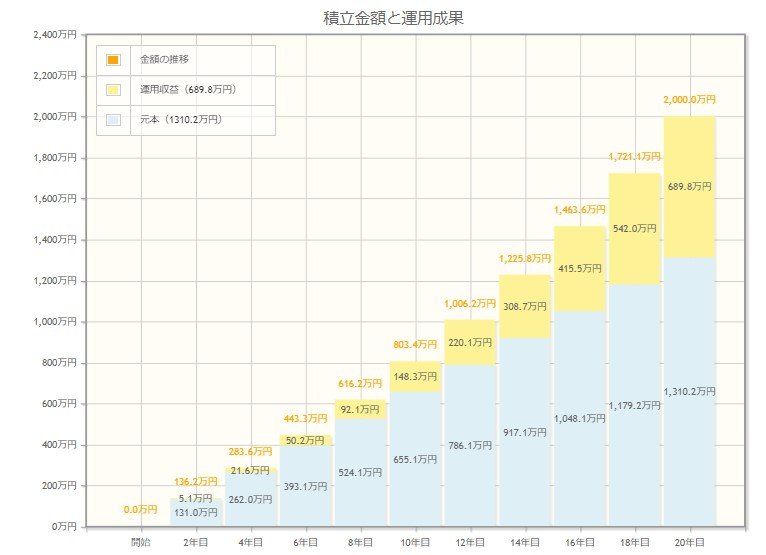 積立投資を20年間行った場合