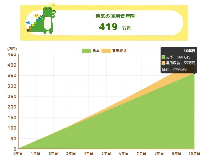 【新NISA】月3万円・想定利回り3%・積立投資10年間での運用シミュレーション