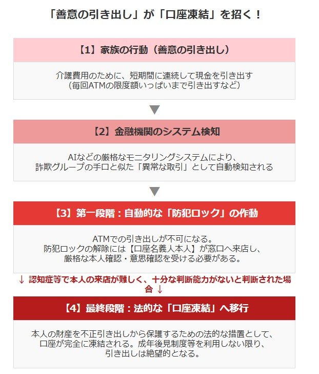 「善意の引き出し」が「口座凍結」を招いてしまうプロセス
