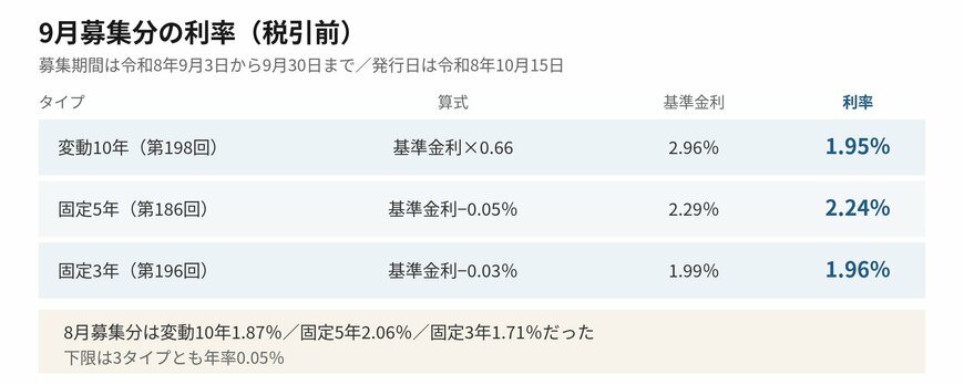 9月募集分の利率と基準金利は3タイプで決め方が異なります