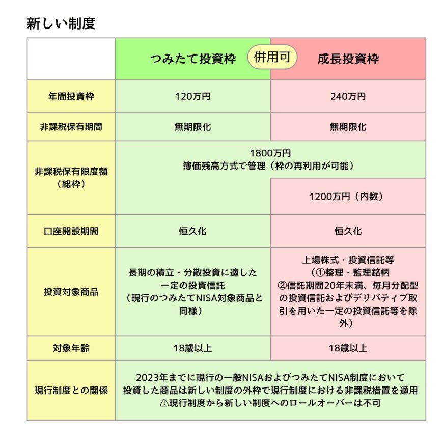 新NISA「成長投資枠」と「つみたて投資枠」