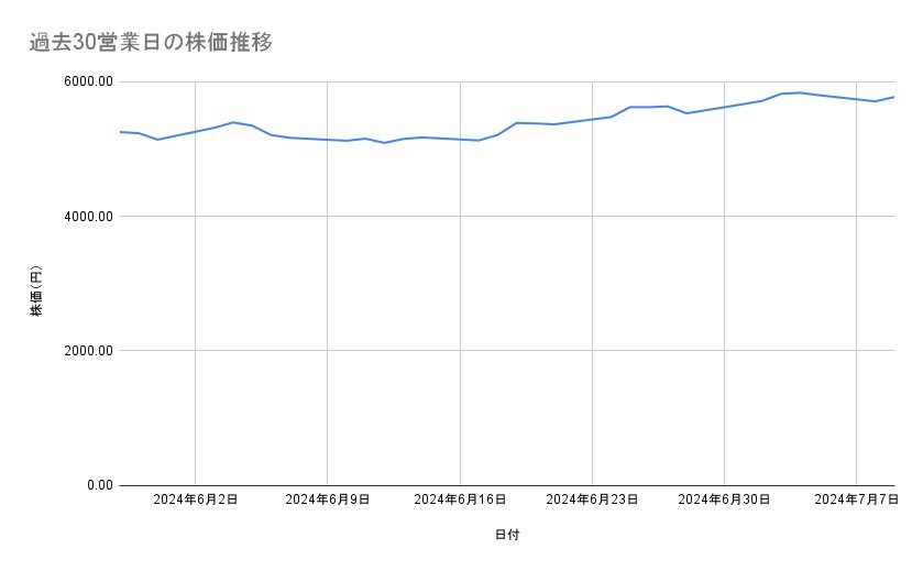 オムロンの株価推移(過去30営業日)