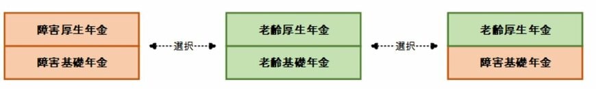 2．老齢給付と障害給付