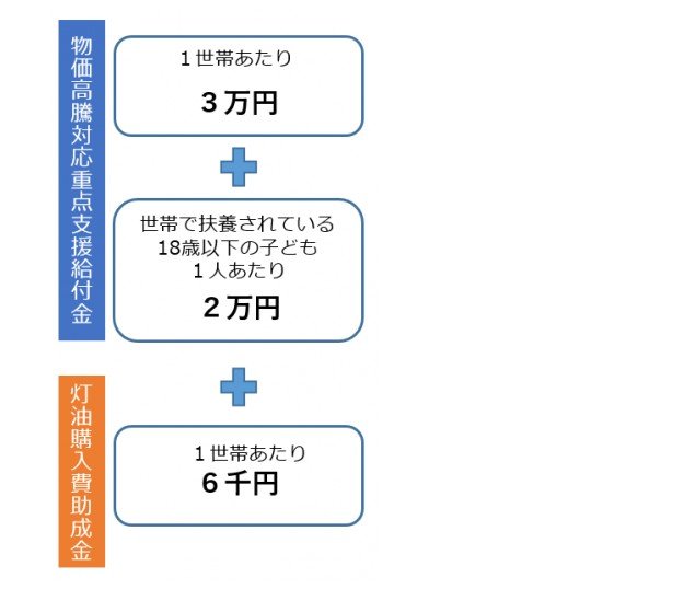 灯油購入費助成金6000円を上乗せ