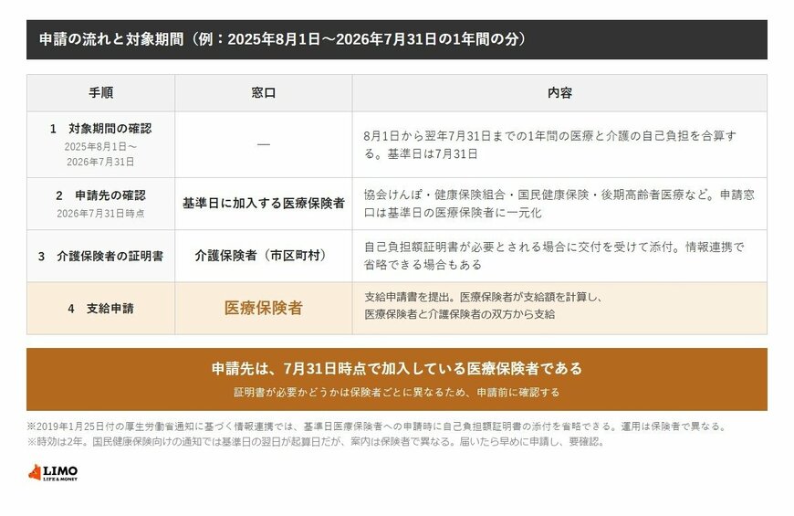 申請の流れと対象期間（例：2025年8月1日〜2026年7月31日の1年間の分）