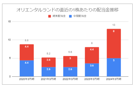 オリエンタルランドの直近の1株あたりの配当金推移