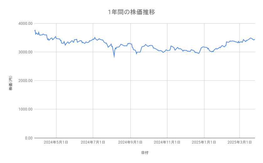 日本製鉄の株価推移(1年間)