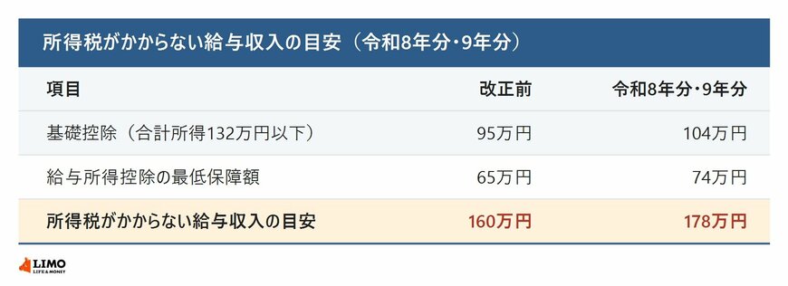 所得税がかからない年収の目安