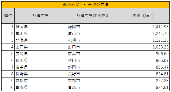 都道府県庁の広さランキングTOP10