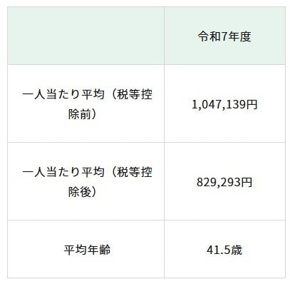 東京都職員の一人当たり平均支給額