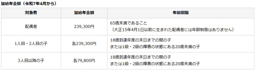 加給年金の加給年金額
