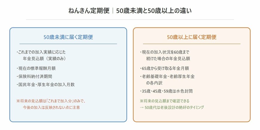 ねんきん定期便 50歳未満と50歳以上の違い