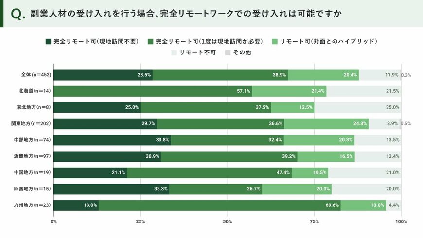 【写真全5枚中2枚目】「完全リモートワーク」副業人材の受け入れが多い地方ランキング