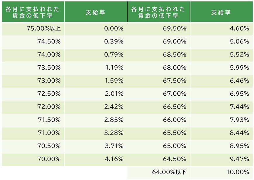 高年齢雇用継続給付の支給率の画像