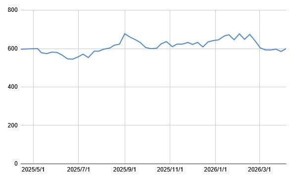 日本製鉄1年のチャート推移