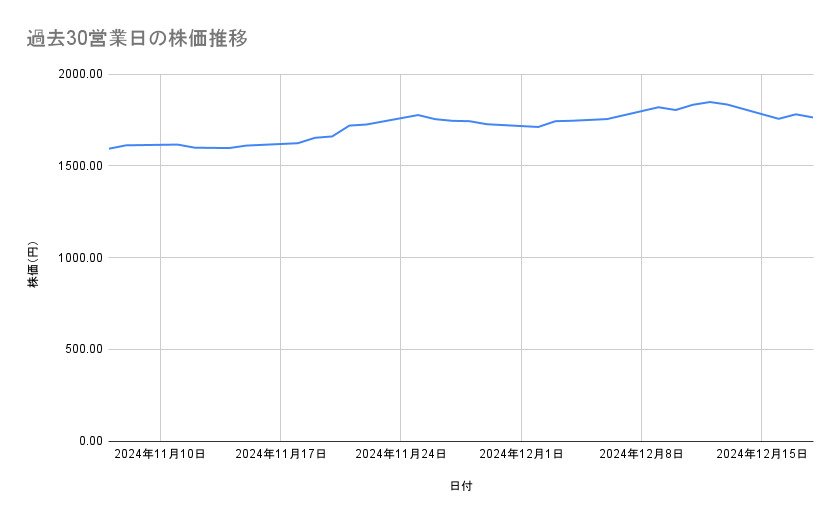 ヤマトホールディングスの株価推移(過去30営業日)