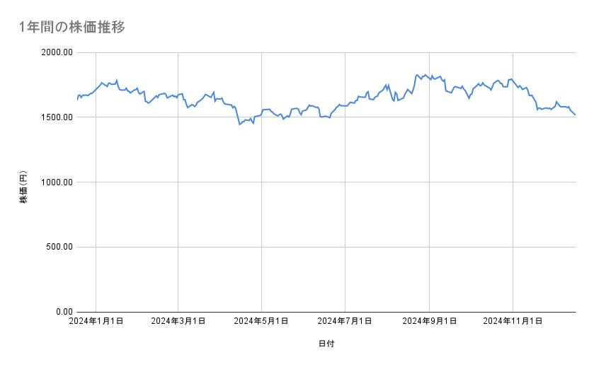 アステラス製薬の株価推移（1年間）