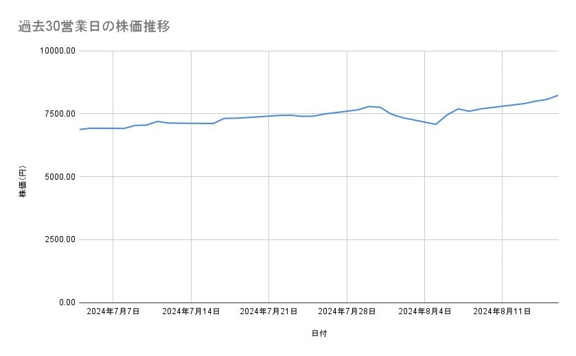 大塚ホールディングスの株価推移(過去30営業日)
