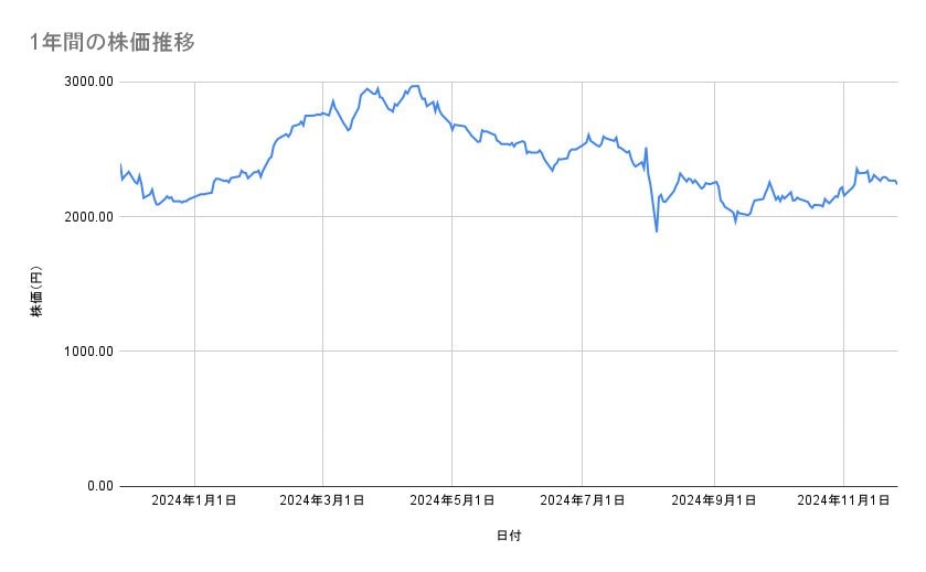 デンソーの株価推移(1年間)