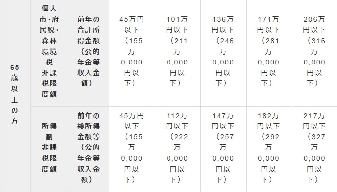 【画像】年金収入の場合：住民税非課税世帯の件とは？【大阪市の例】