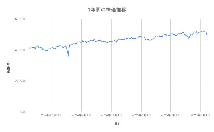 大和ハウス工業の株価推移(1年間)