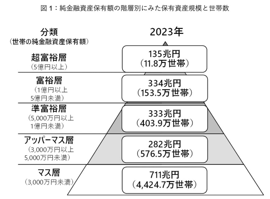 【富裕層】資産1億円超のお金持ちは日本にどれくらいいる?