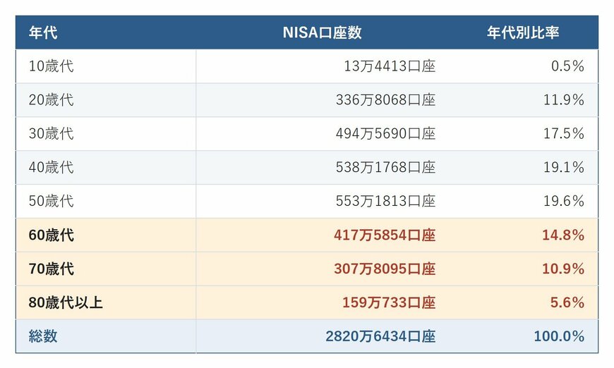 2025年12月末時点のNISA口座数を年代別に示し、年代別比率を並べた表