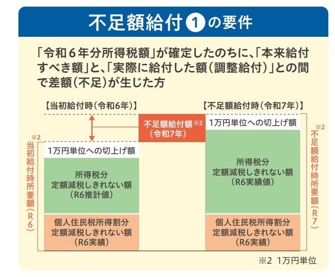 そもそも定額減税補足給付金(不足額給付)とは